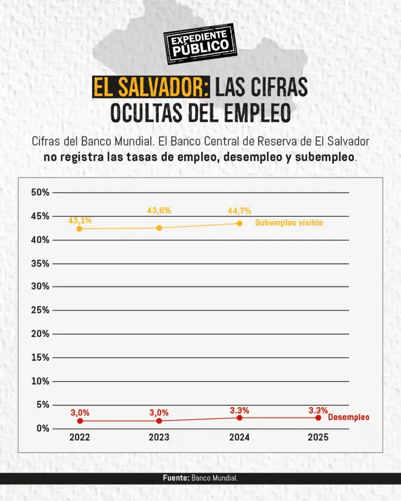 El Día del Trabajo (precario) en Centroamérica 