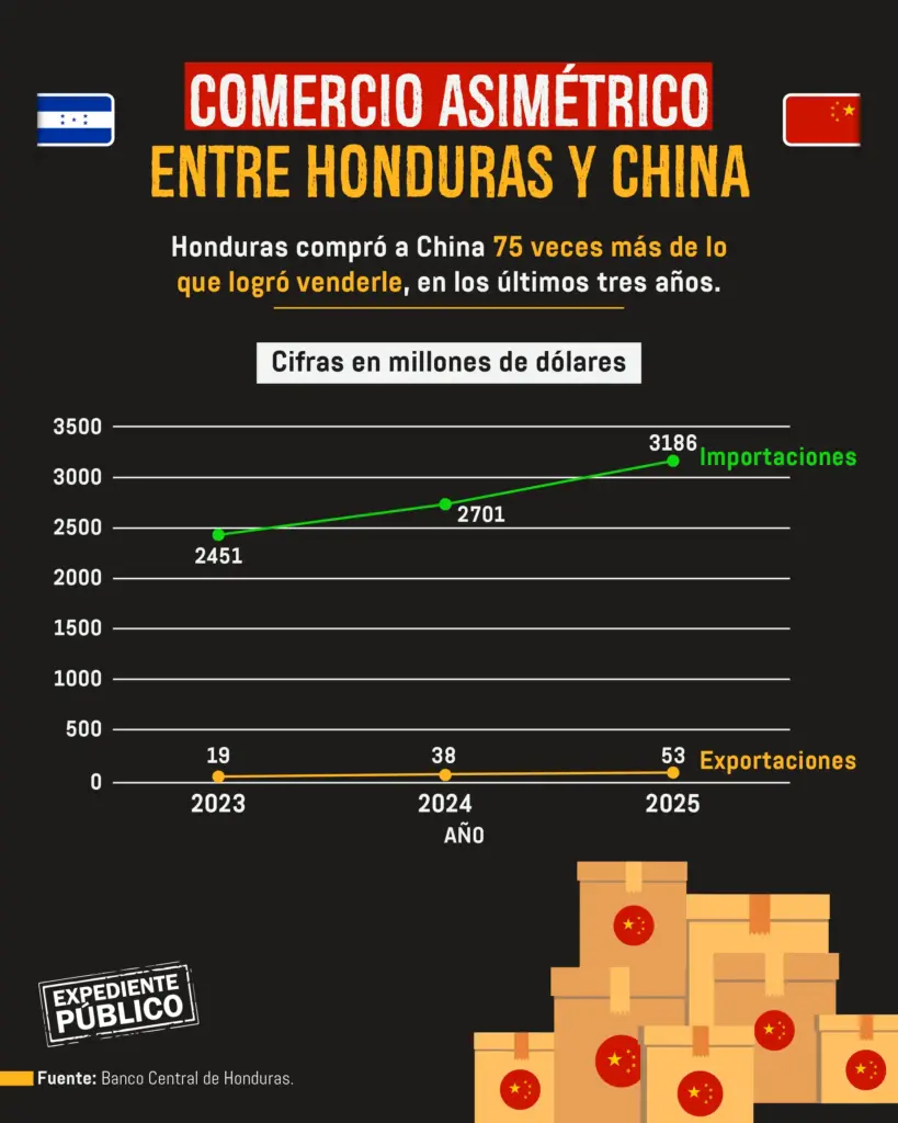 Honduras y el dilema de un TLC con Taiwán bajo la sombra de China