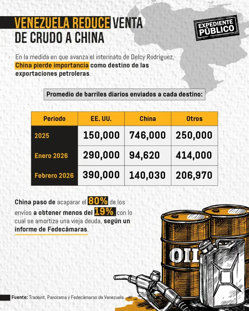Venezuela reduce al mínimo los envíos de crudo a China 