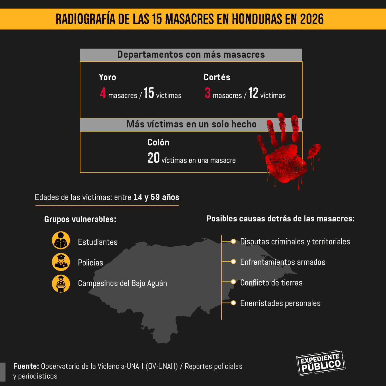 Crimen devuelve la “mano dura” al Gobierno de Nasry Asfura