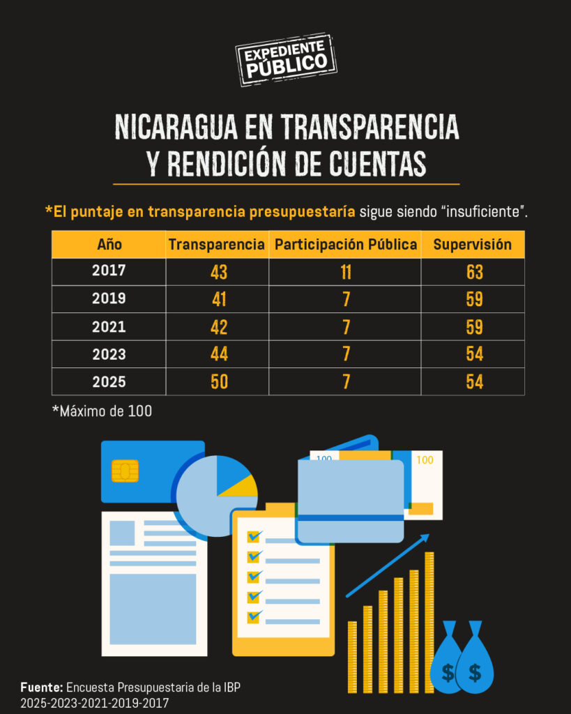 Nicaragua estancada en opacidad presupuestaria