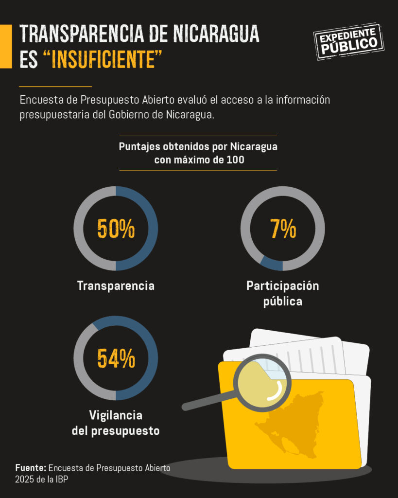 Nicaragua estancada en opacidad presupuestaria