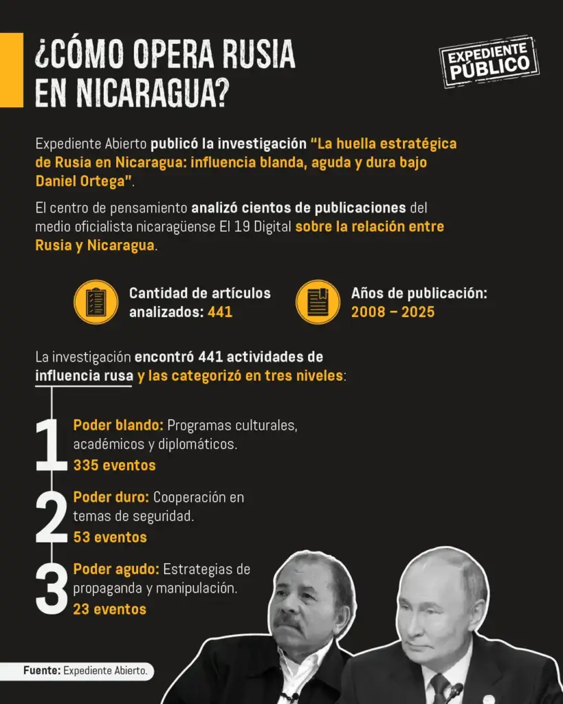 Nicaragua: el enclave estratégico de Rusia en el corazón de América