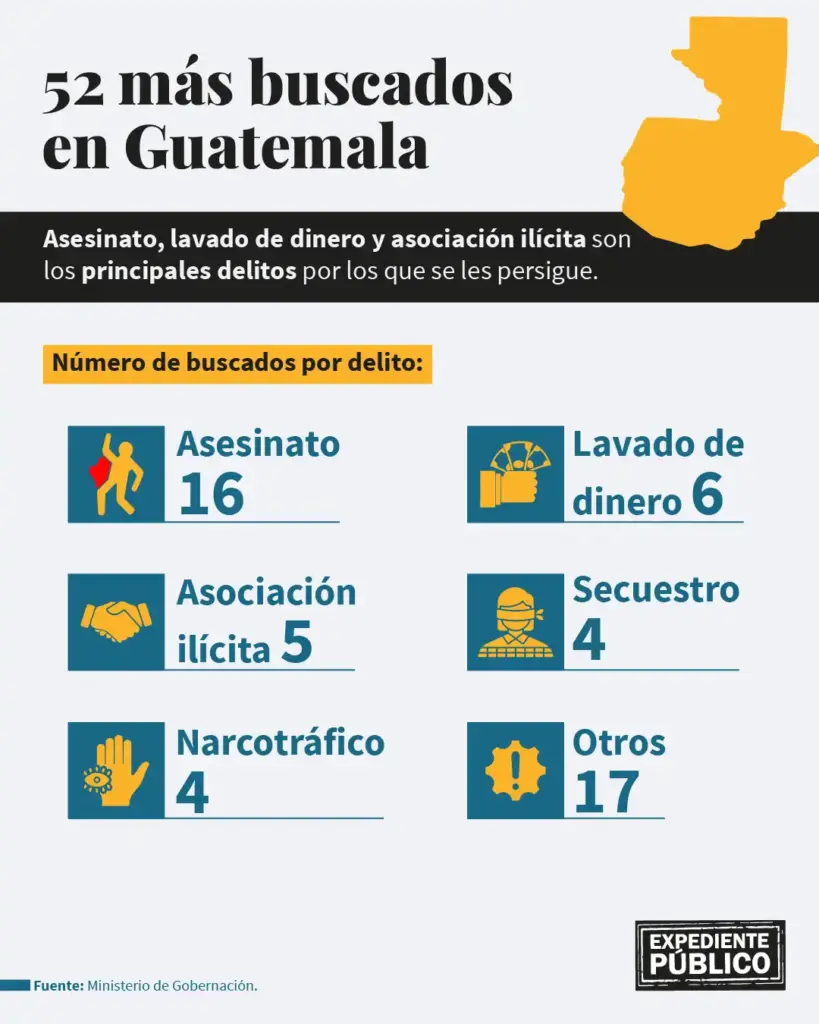 El plan de los más buscados de Guatemala se quedó sin fondos