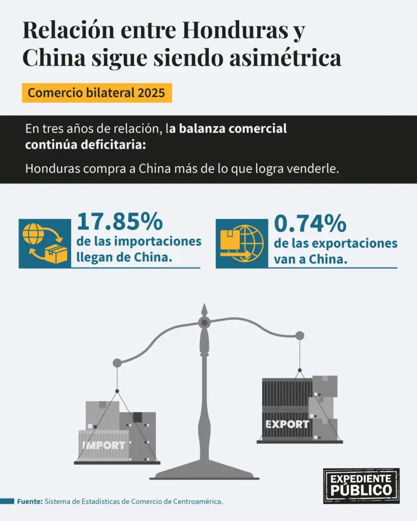 Honduras da un giro frente al comercio asimétrico con China 