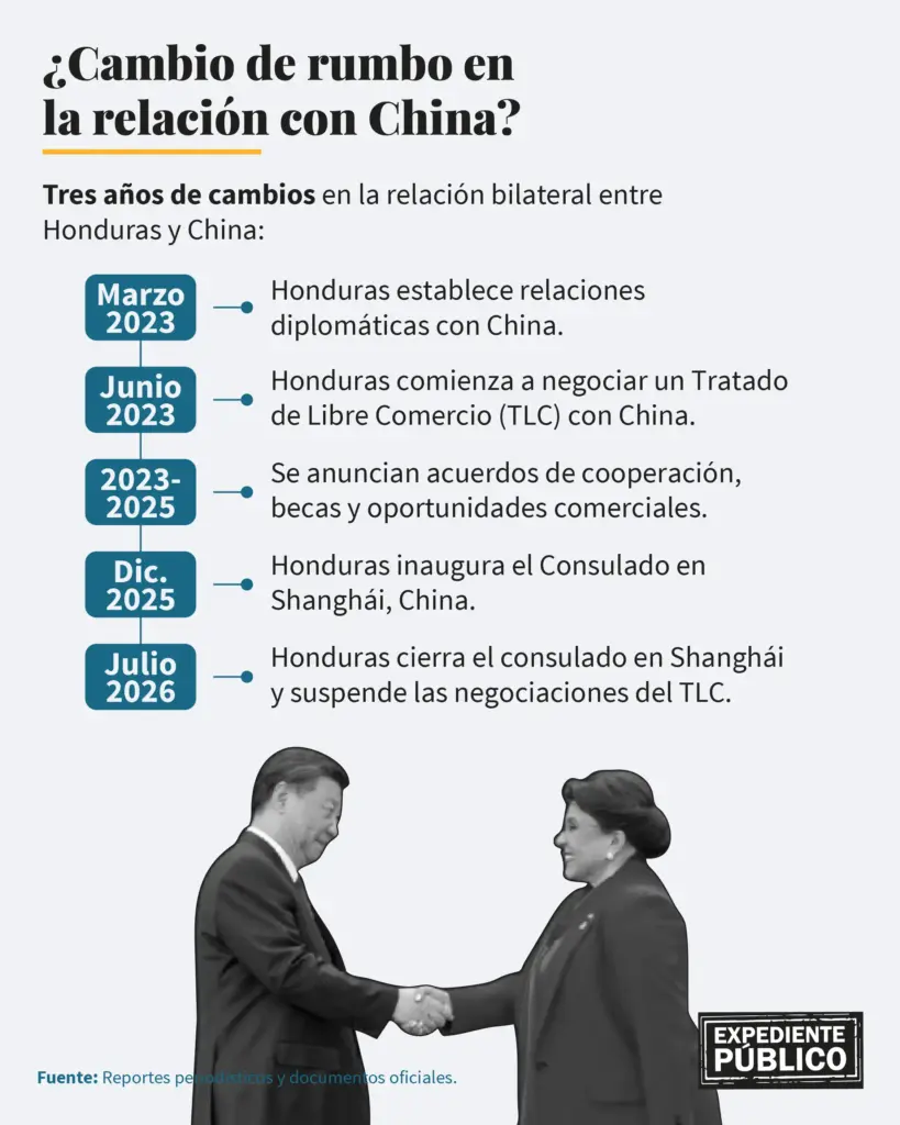Honduras da un giro frente al comercio asimétrico con China 