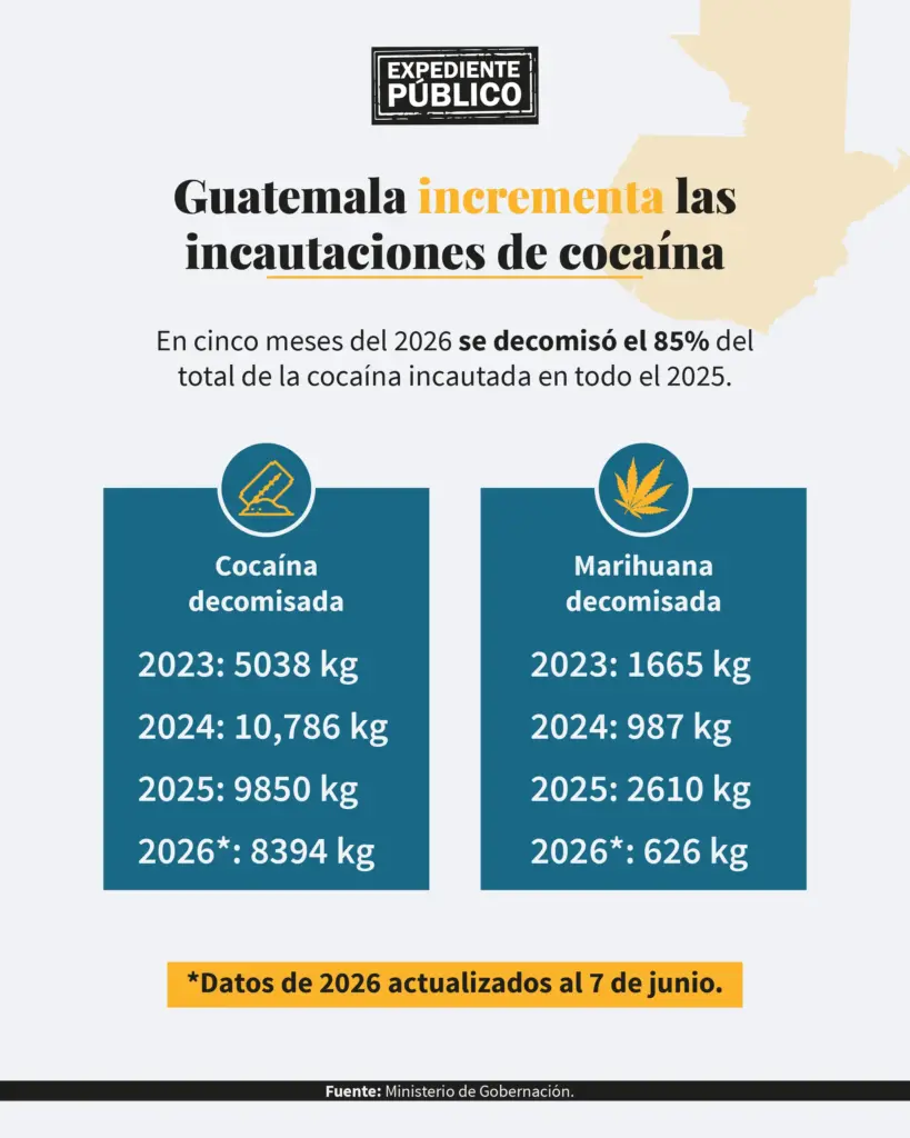 Auge en las rutas terrestres del narcotráfico en Guatemala 