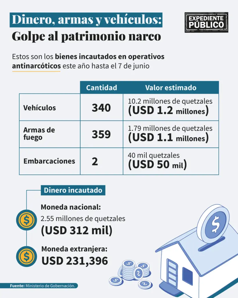 Auge en las rutas terrestres del narcotráfico en Guatemala 
