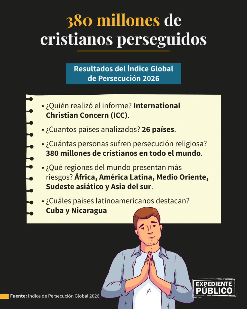 Nicaragua y Cuba, líderes de la represión religiosa 