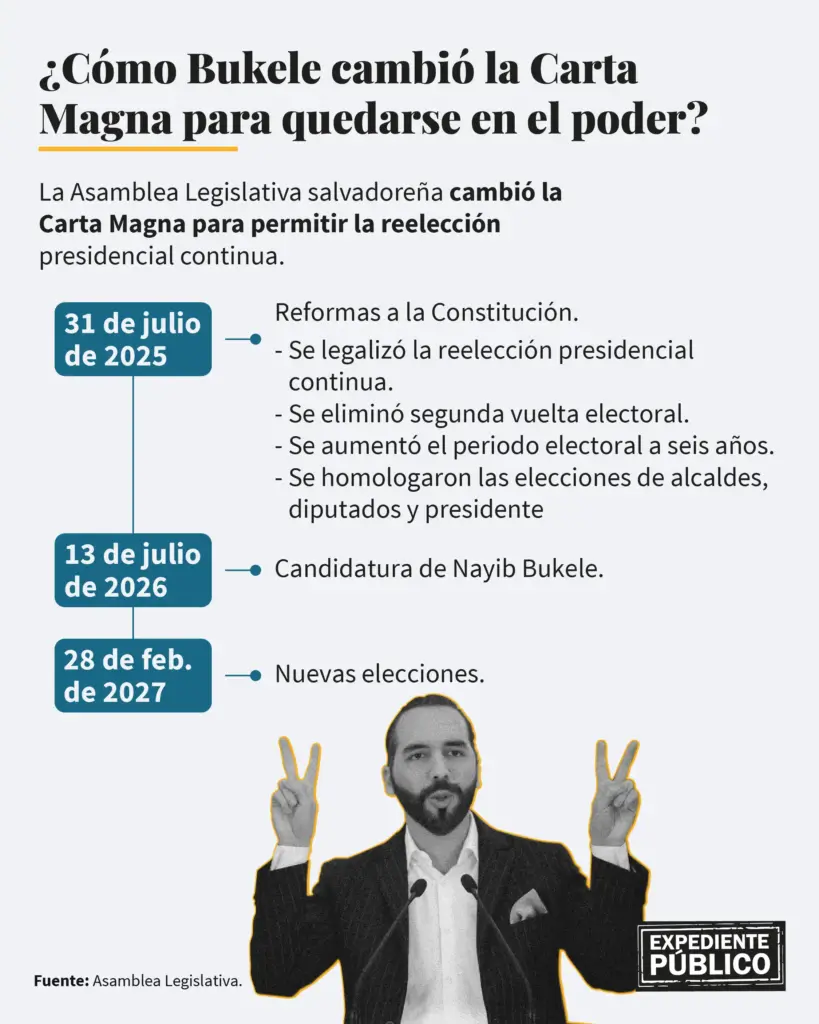 Nayib Bukele busca un tercer mandato controlando el órgano electoral 