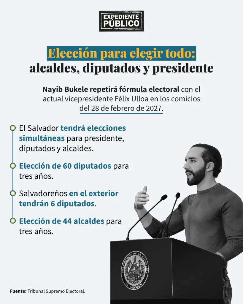 Nayib Bukele busca un tercer mandato controlando el órgano electoral 