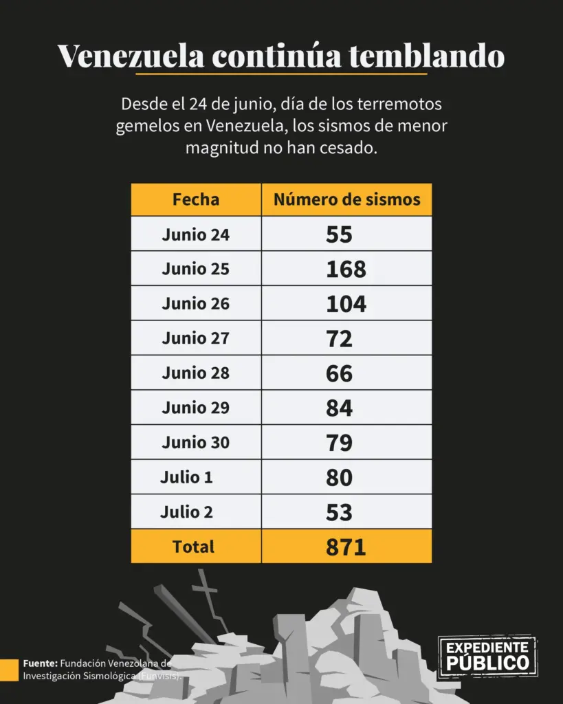 Corrupción y desidia agravan la crisis por sismos en Venezuela 