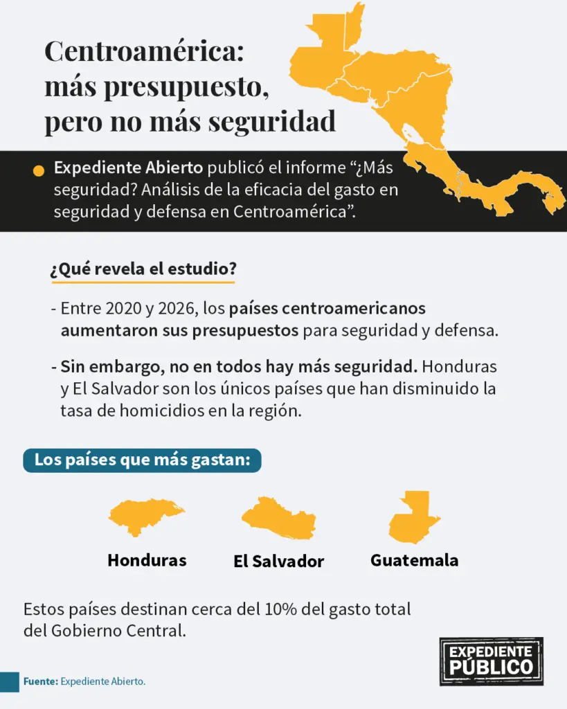 Centroamérica gasta más en seguridad sin mejores resultados, según estudio