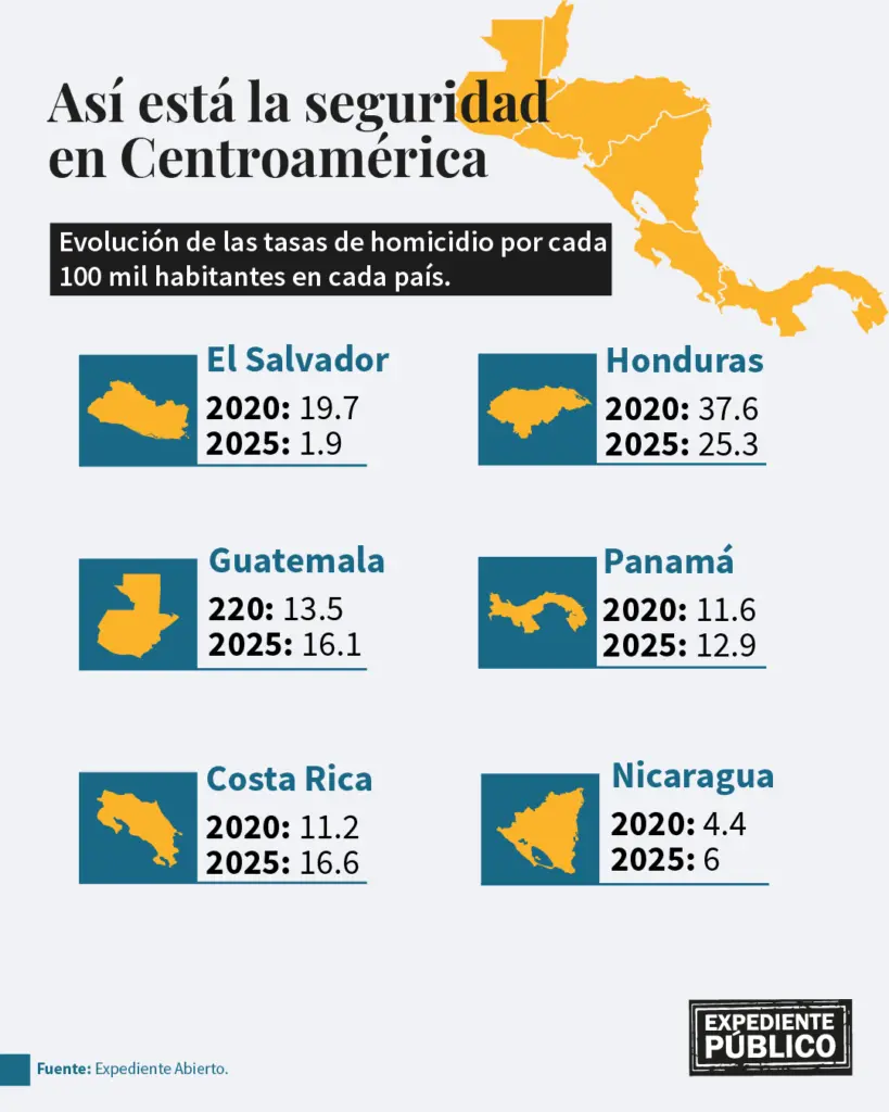 Centroamérica gasta más en seguridad sin mejores resultados, según estudio
