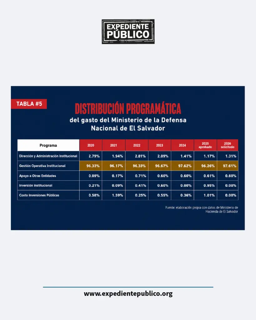 Centroamérica gasta más en seguridad sin mejores resultados, según estudio
