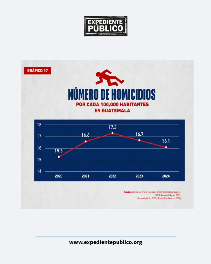 Centroamérica gasta más en seguridad sin mejores resultados, según estudio