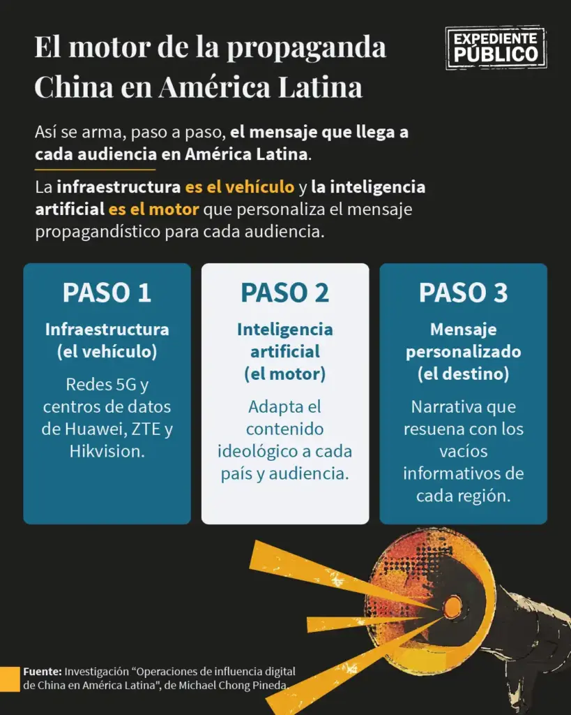 China moldea a medios de América Latina con inteligencia artificial, señalan expertos