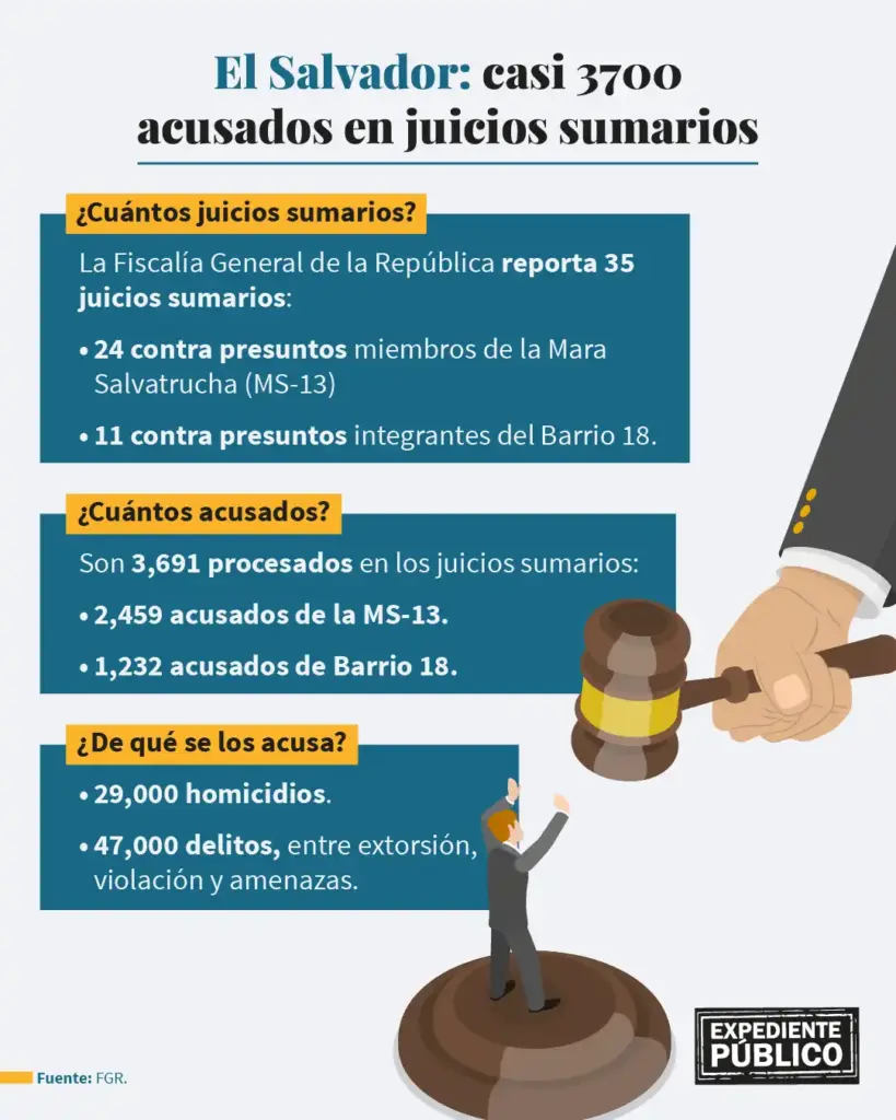 Jóvenes sin antecedentes en juicios sumarios de El Salvador