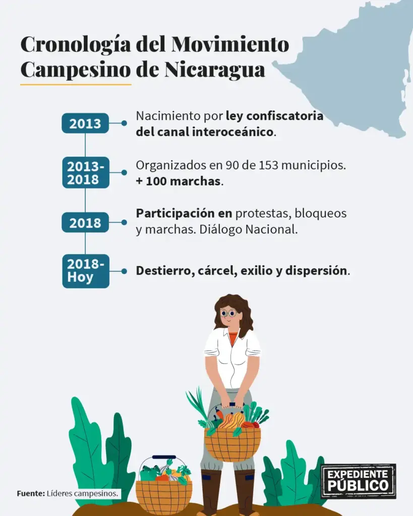 Descartados y olvidados: la realidad de los campesinos exiliados de Nicaragua