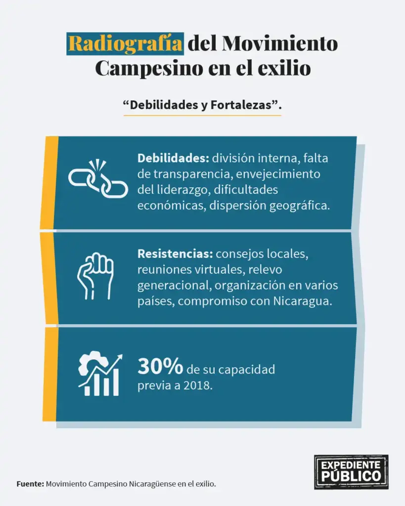 Fisuras y división entre campesinos exiliados