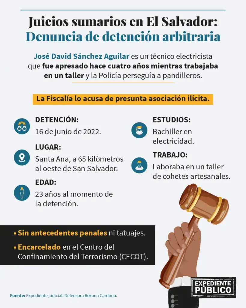 Jóvenes sin antecedentes en juicios sumarios de El Salvador