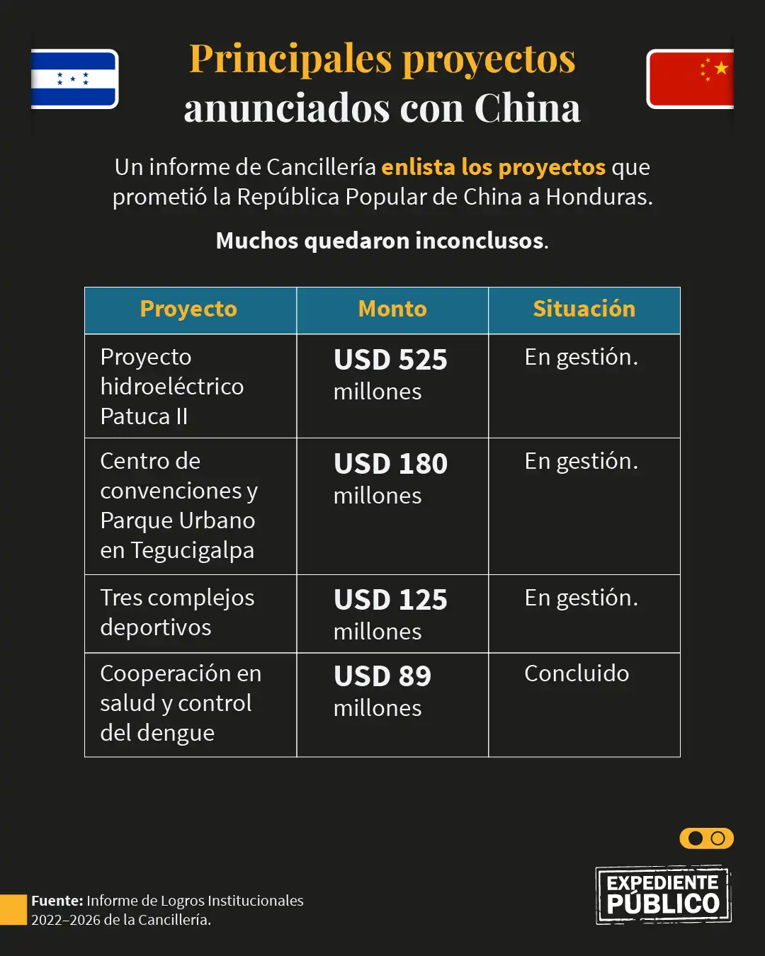 La injerencia china en Honduras se plasmó con 18 compromisos