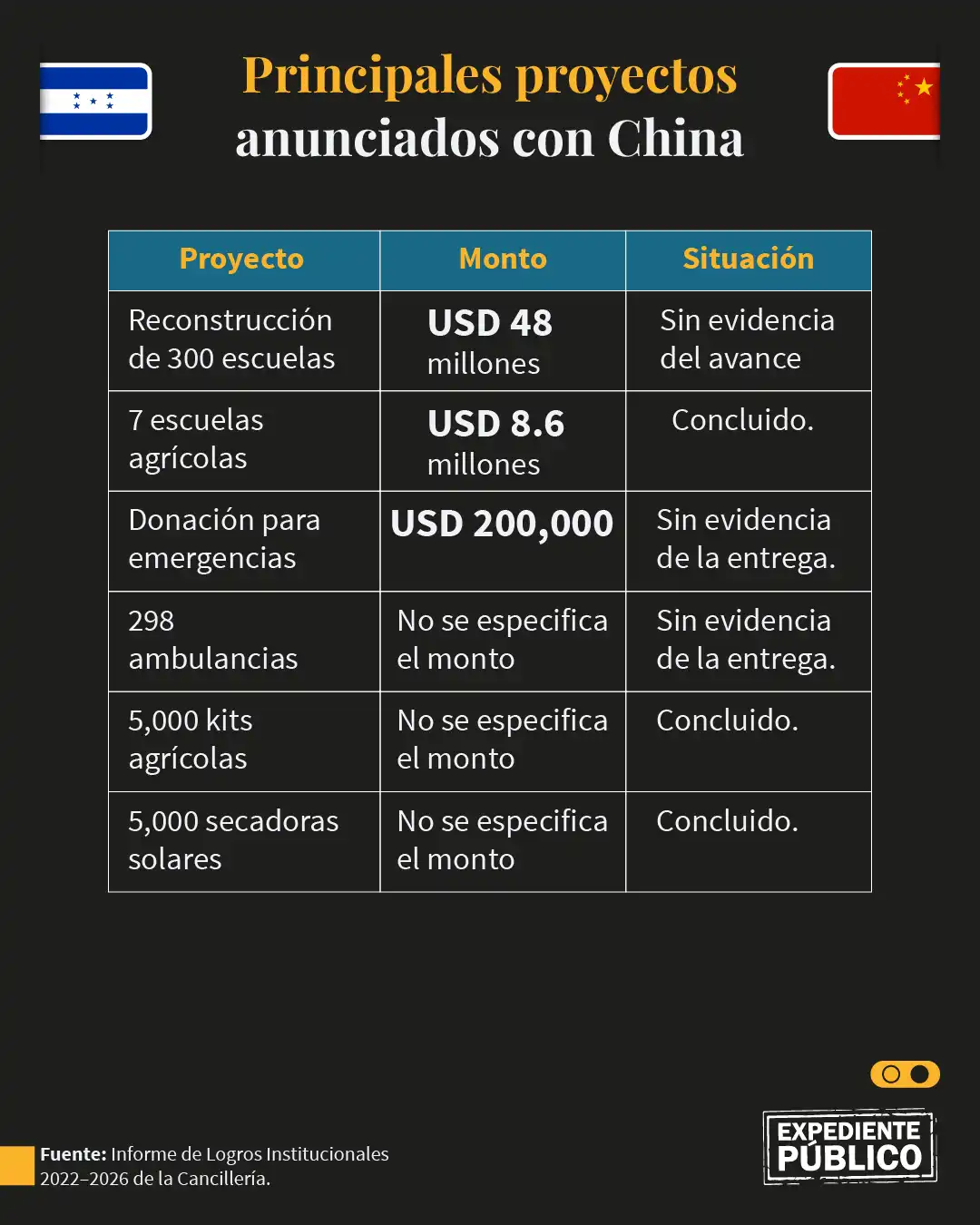 La injerencia china en Honduras se plasmó con 18 compromisos