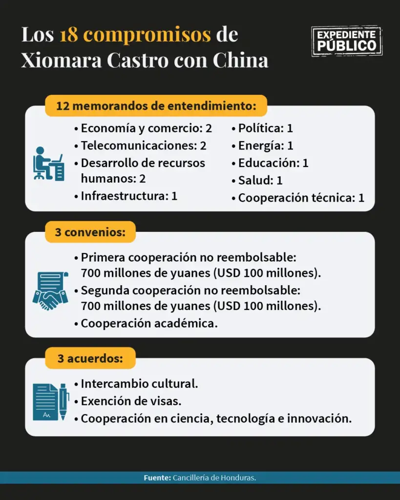 La injerencia china en Honduras se plasmó con 18 compromisos