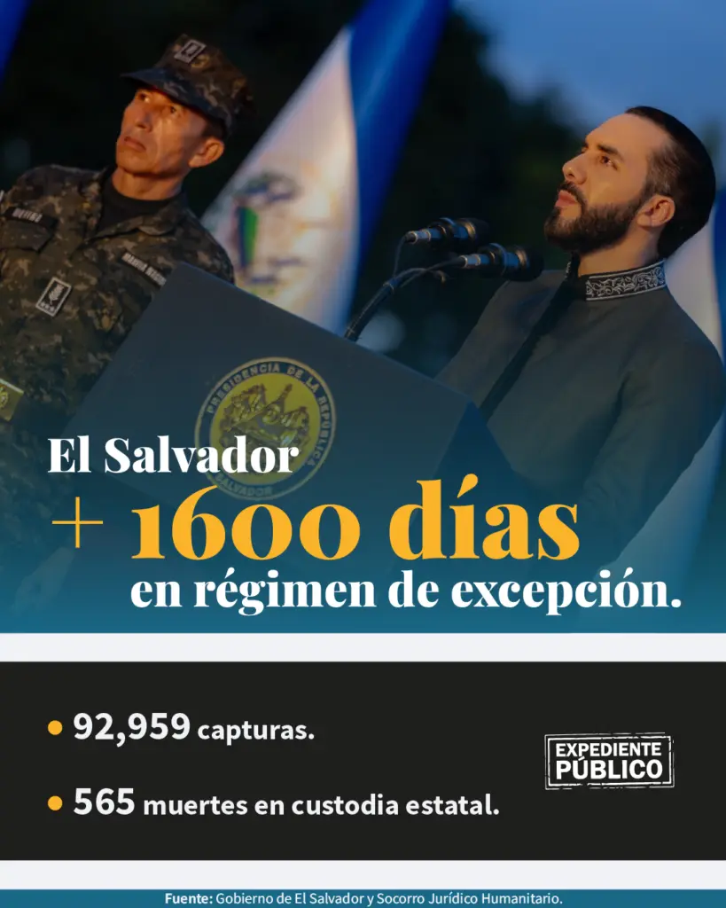 Nayib Bukele: cuatro años y medio gobernando bajo régimen de excepción