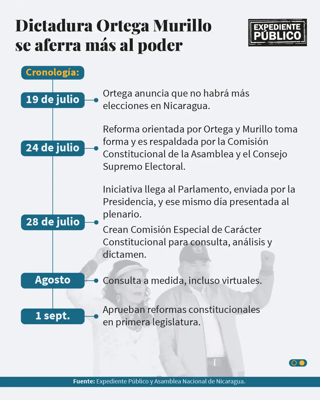 Ortega y Murillo enfrentan la asfixia de las sanciones sin ceder poder 