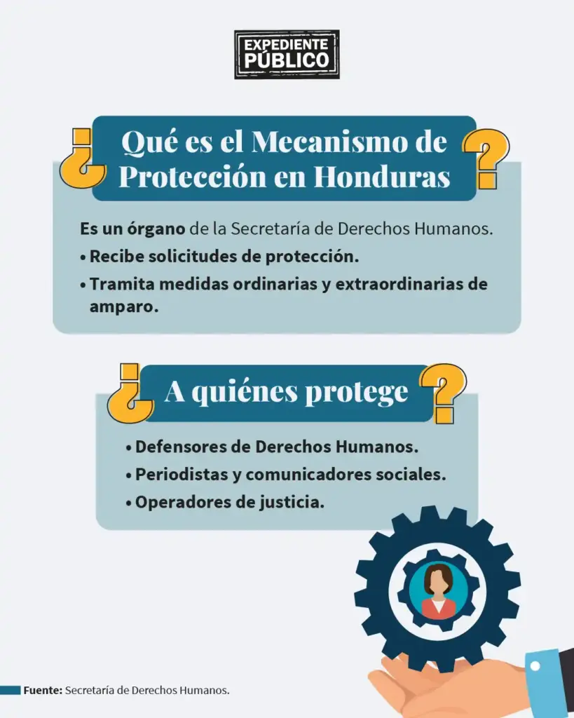¿Por qué tiene blindados la Secretaría de Derechos Humanos de Honduras?