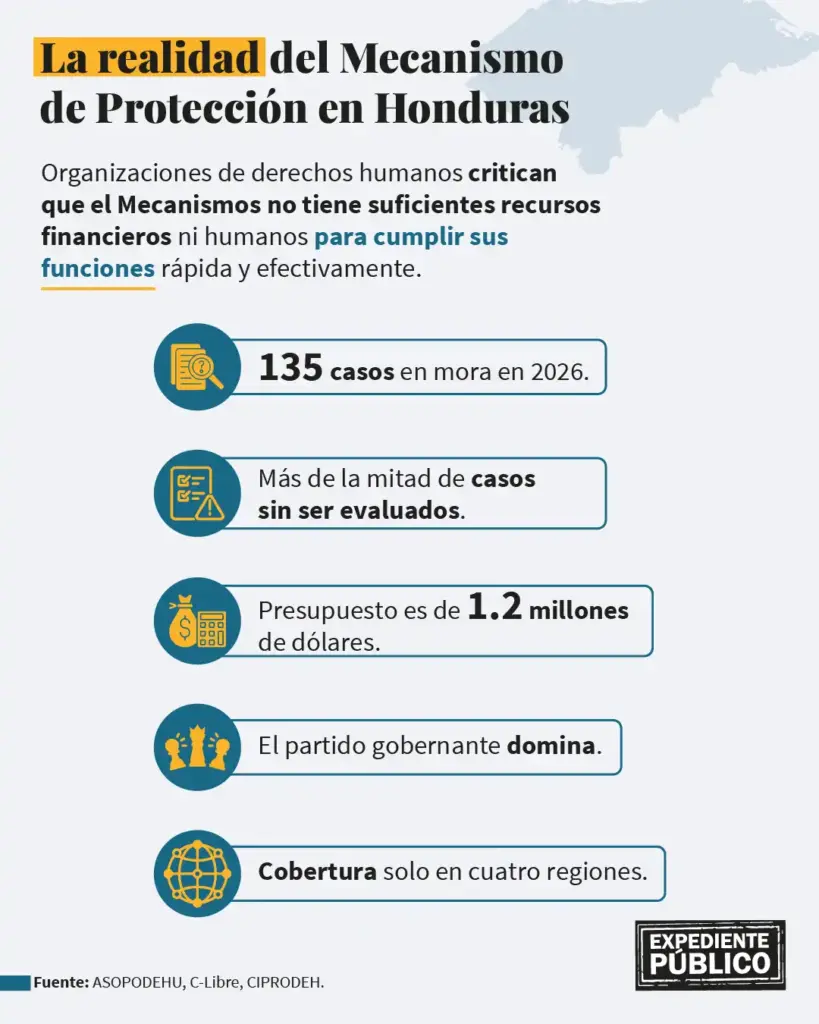¿Por qué tiene blindados la Secretaría de Derechos Humanos de Honduras?