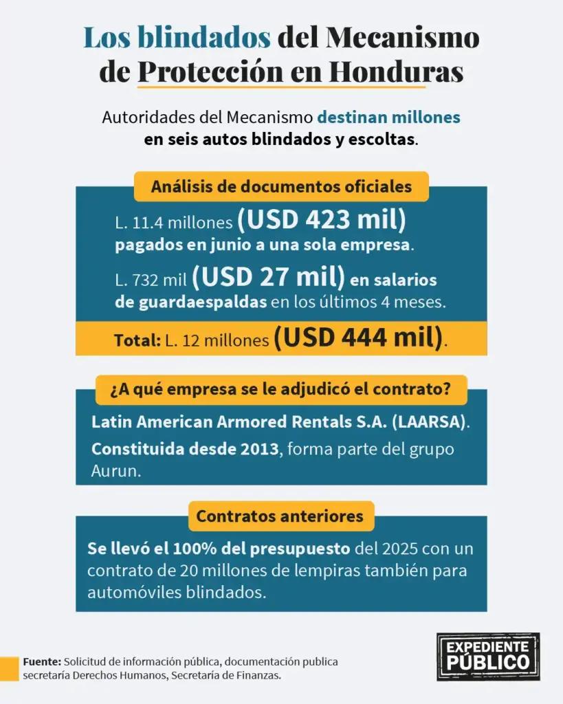 ¿Por qué tiene blindados la Secretaría de Derechos Humanos de Honduras?