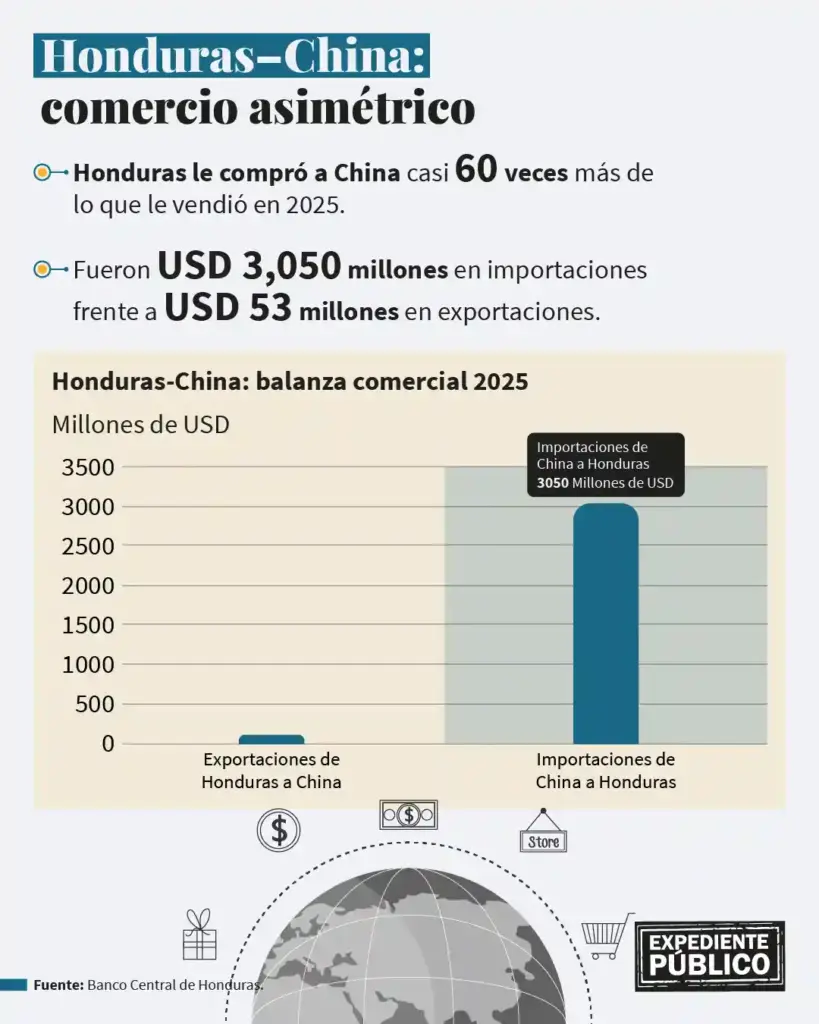 5 razones por las que Honduras no firmó el TLC con China