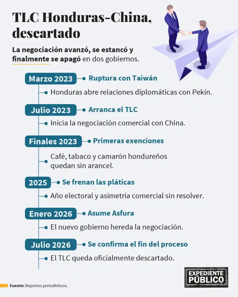 5 razones por las que Honduras no firmó el TLC con China