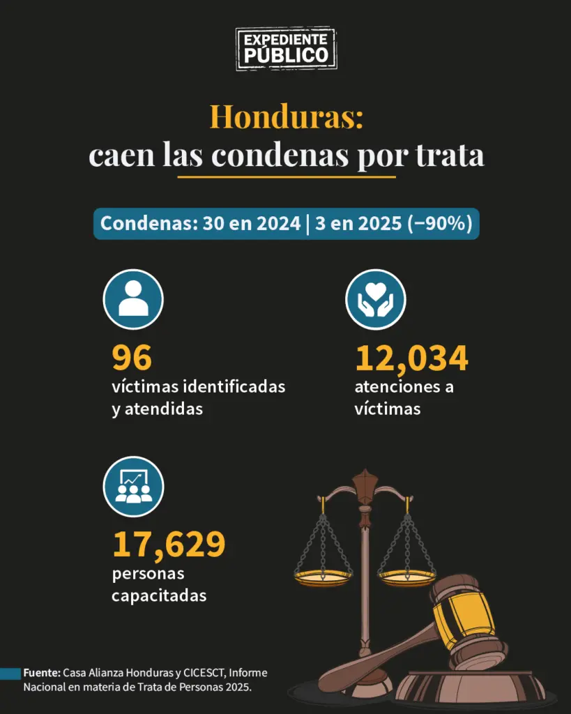 CA Condena trata GUATE