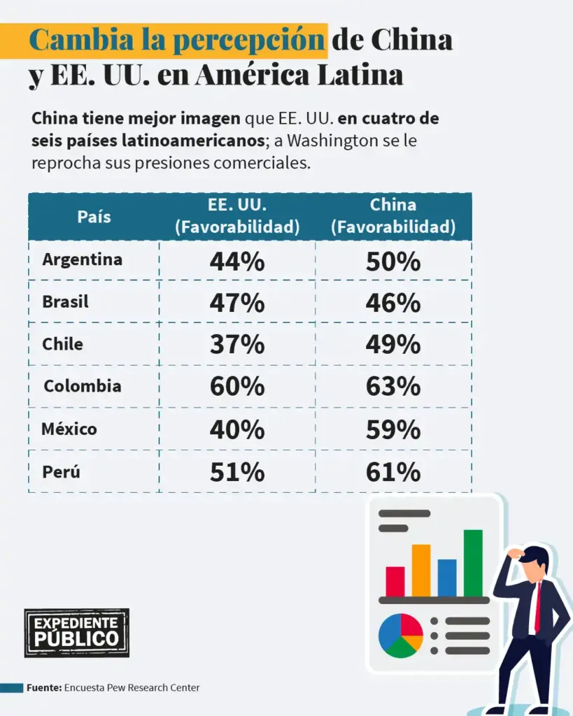 América Latina cambia su percepción sobre EE. UU. y China