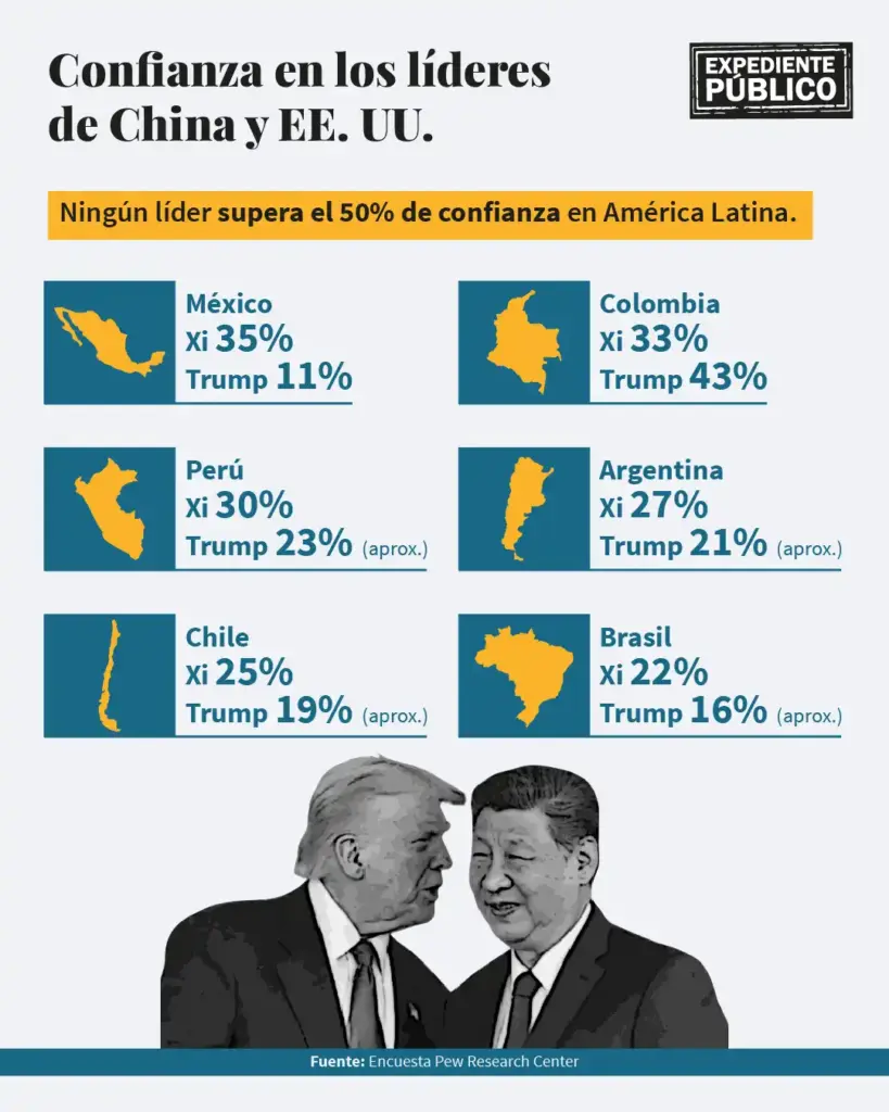 América Latina cambia su percepción sobre EE. UU. y China