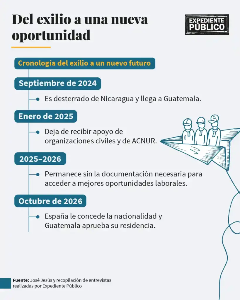 Guatemala y España abren una salida al destierro nicaragüense