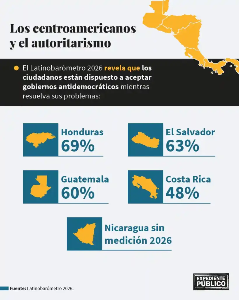 Latinobarómetro revela bajo respaldo a la democracia en Centroamérica