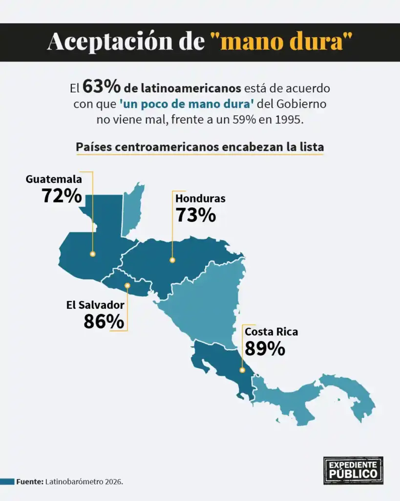 Latinobarómetro revela bajo respaldo a la democracia en Centroamérica