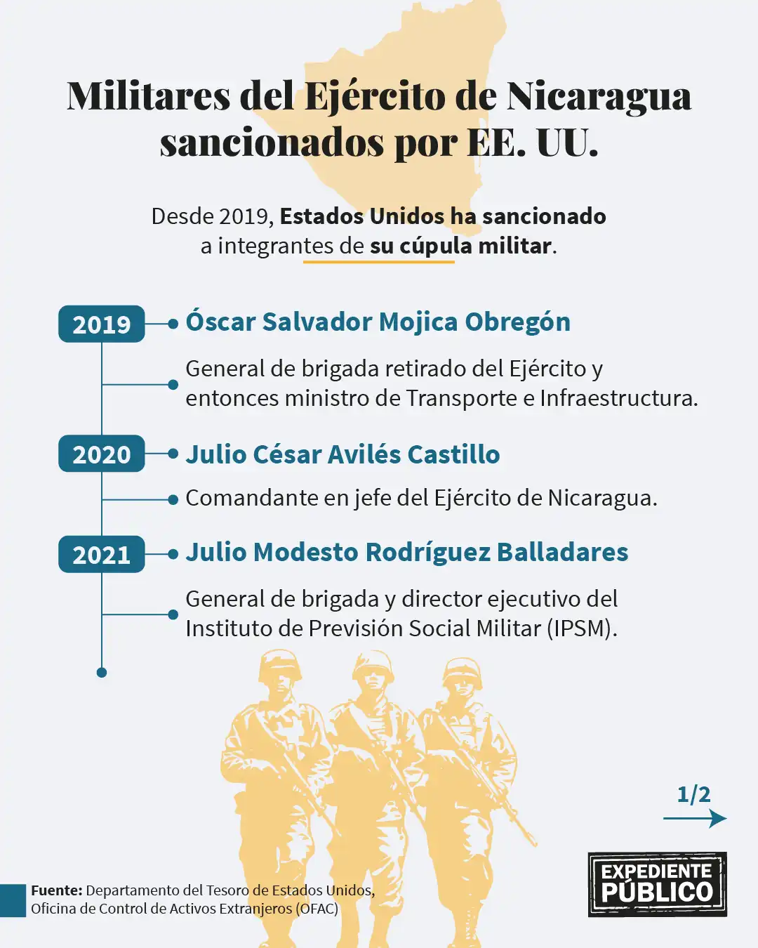 ¿Por qué EE. UU. sanciona a militares, pero no al Ejército de Nicaragua? 