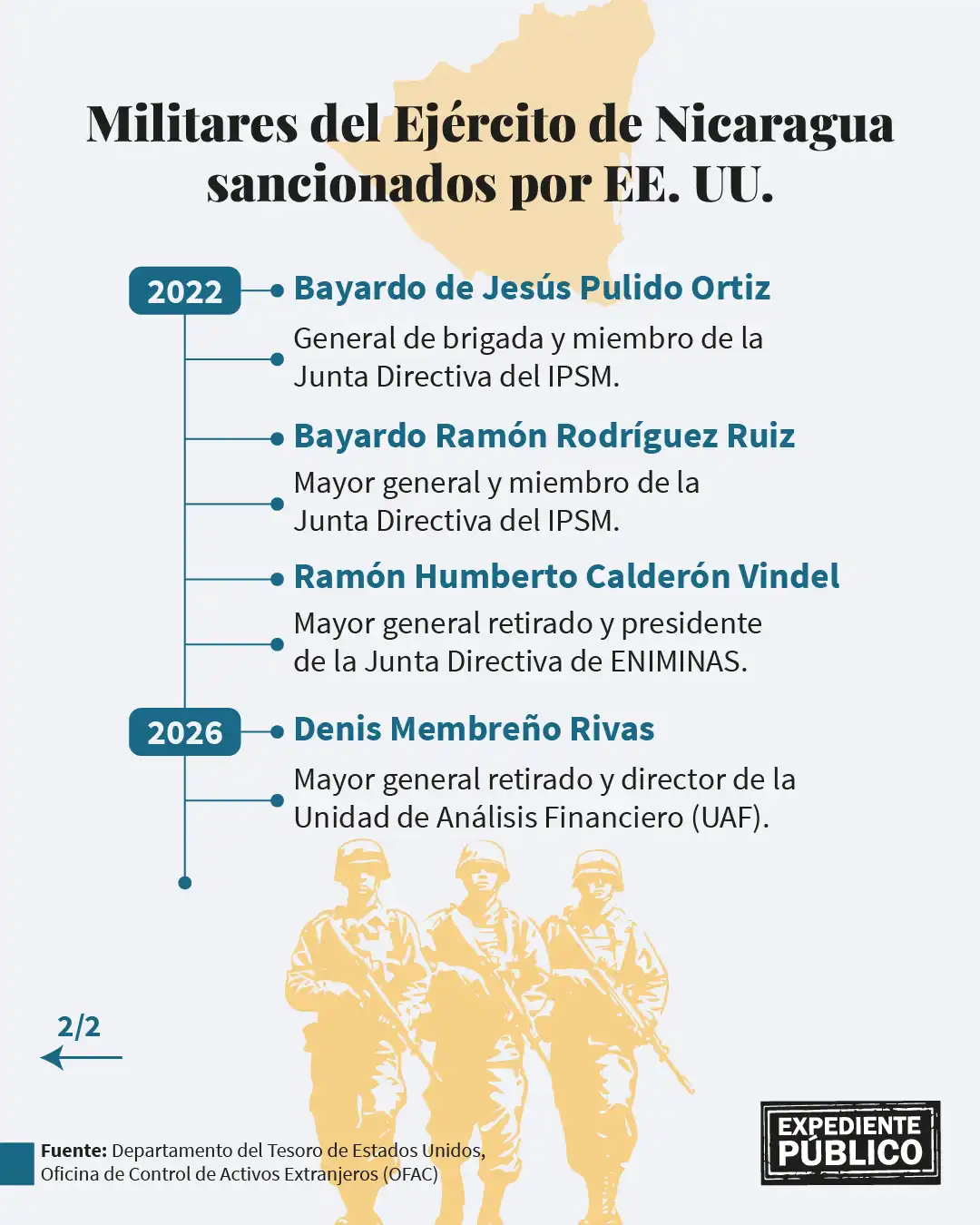 ¿Por qué EE. UU. sanciona a militares, pero no al Ejército de Nicaragua? 