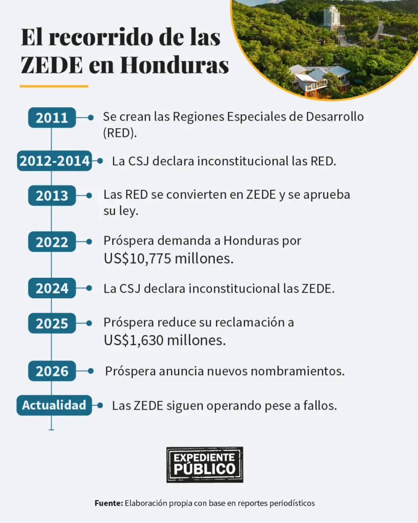 ZEDE HN ZEDE