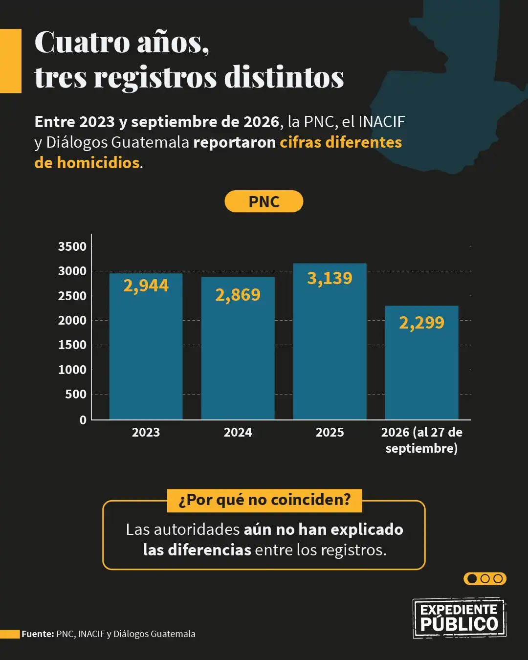 Guatemala, sin una cifra clara de homicidios 