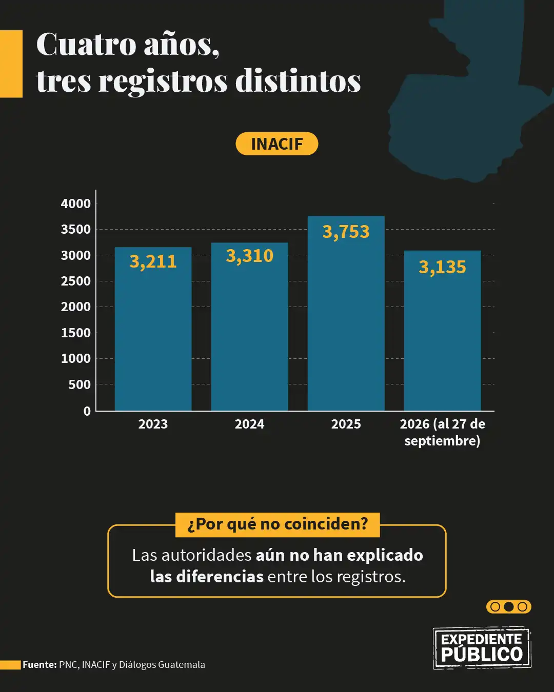 Guatemala, sin una cifra clara de homicidios 