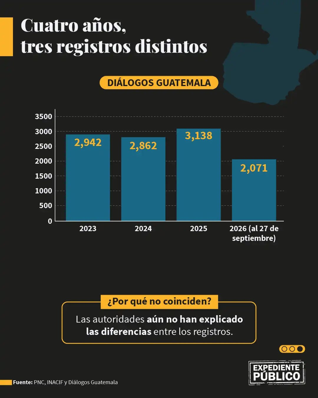 Guatemala, sin una cifra clara de homicidios 