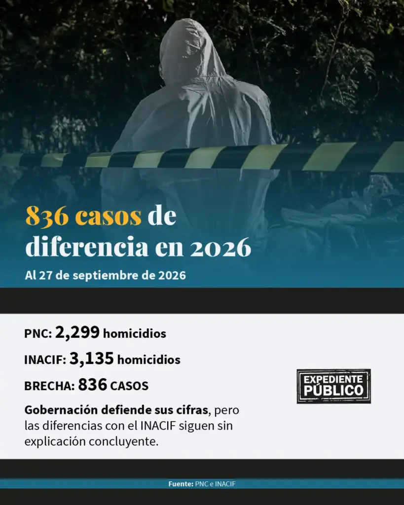 Guatemala, sin una cifra clara de homicidios