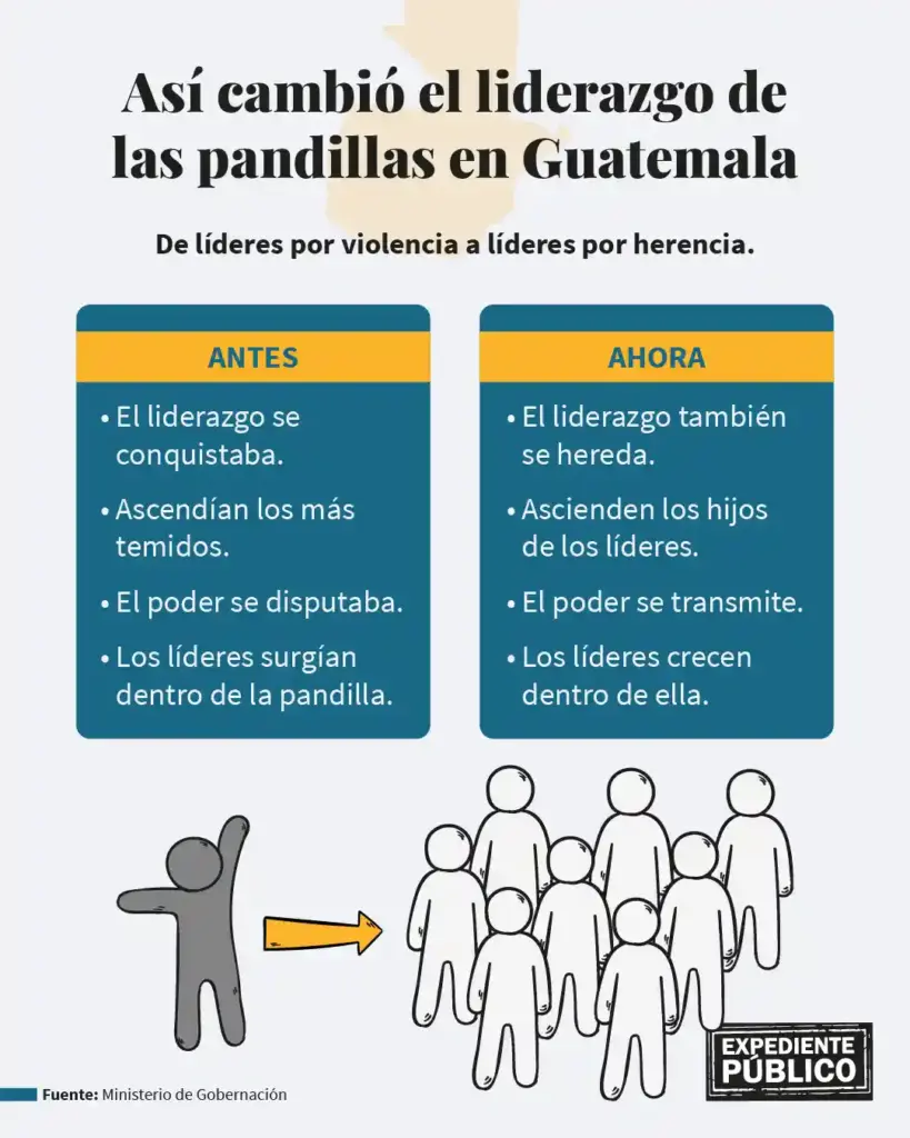 El liderazgo de las pandillas en Guatemala también se hereda