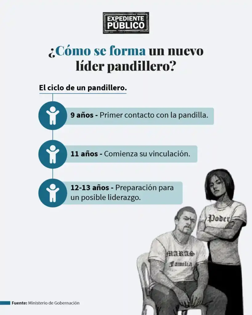 El liderazgo de las pandillas en Guatemala también se hereda